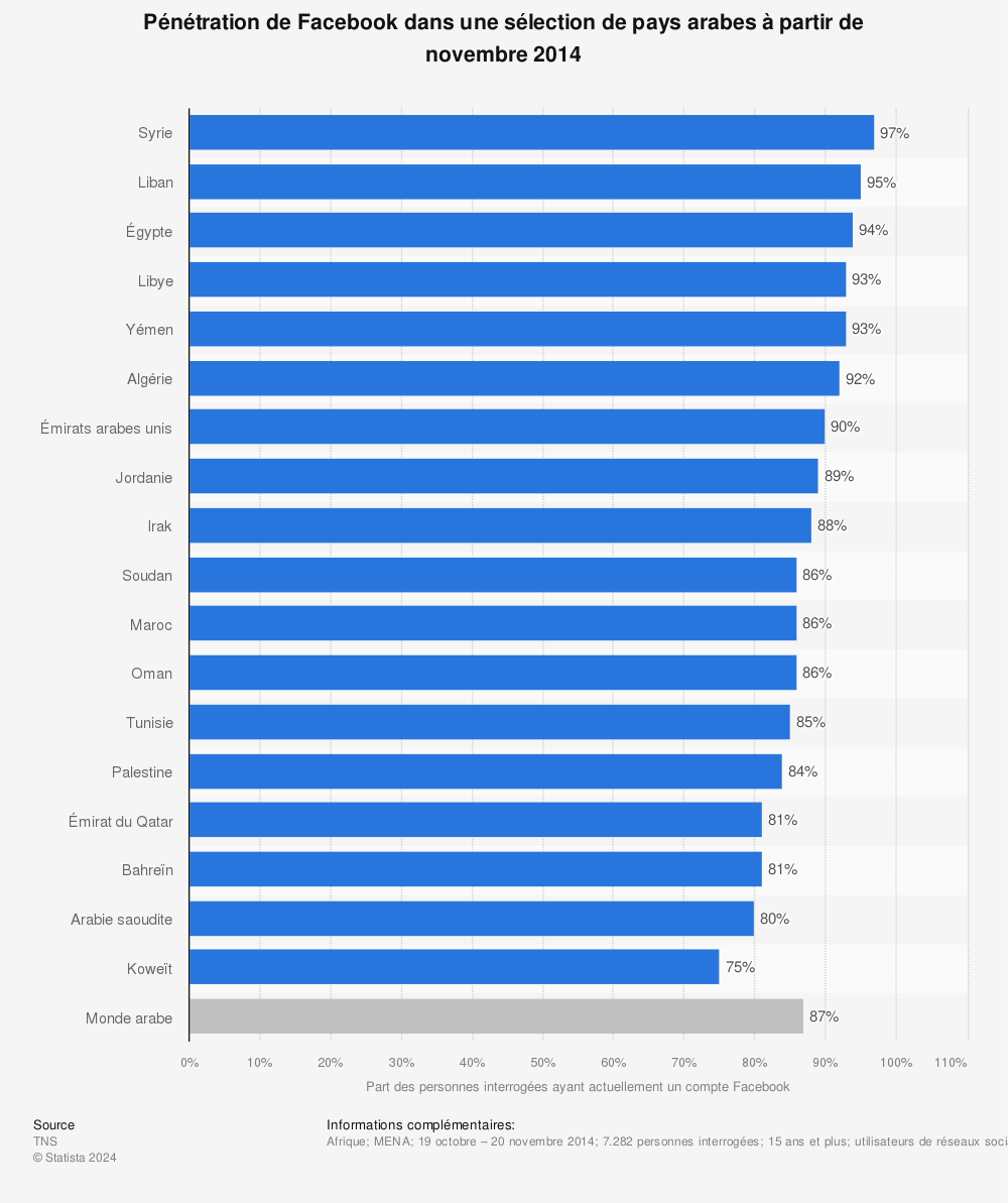 Statistique: Pénétration de Facebook dans une sélection de pays arabes à partir de novembre 2014 | Statista