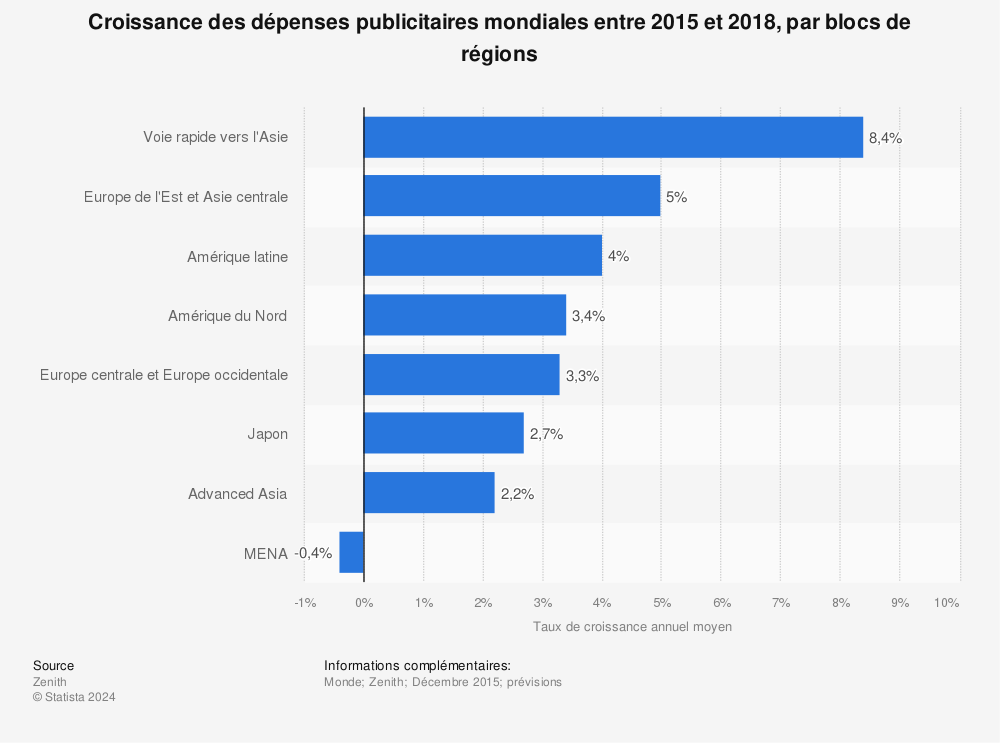 Statistique: Croissance des dépenses publicitaires mondiales entre 2015 et 2018, par blocs de régions | Statista
