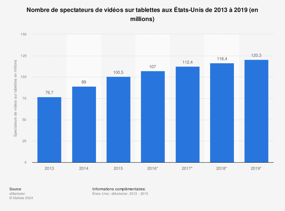Statistique: Nombre de spectateurs de vidéos sur tablettes aux États-Unis de 2013 à 2019 (en millions) | Statista