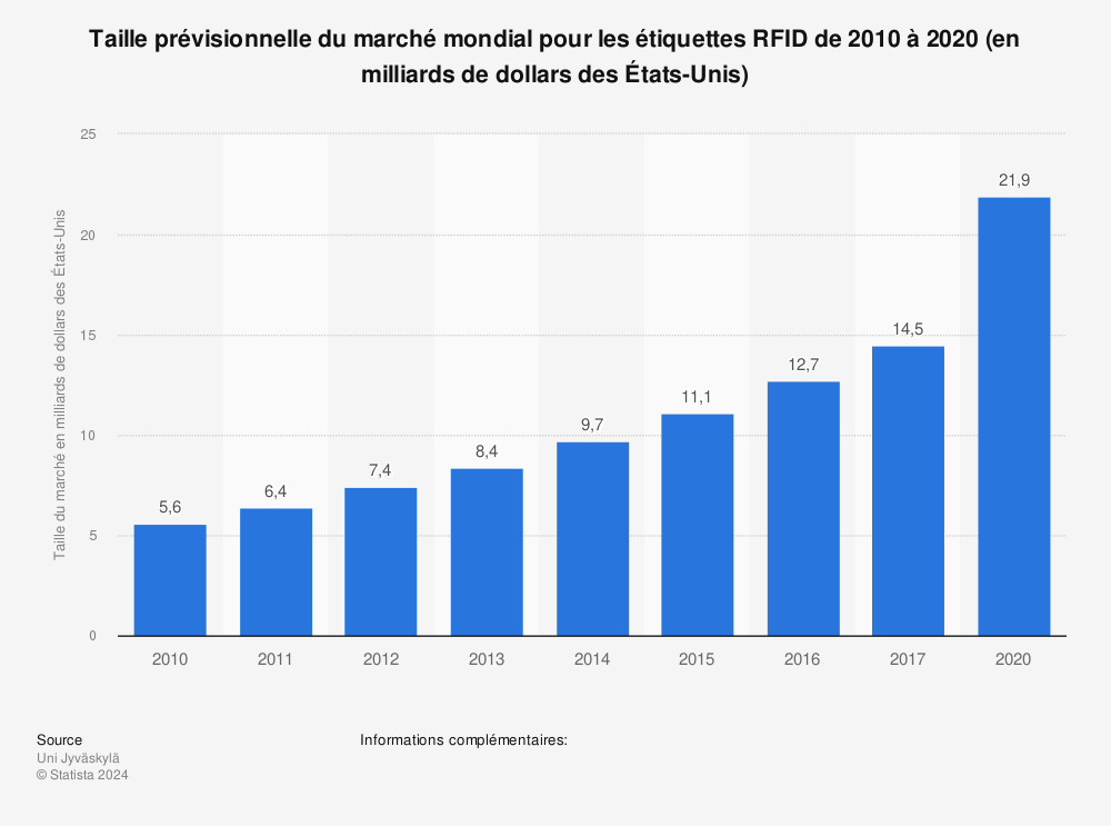 Statistique: Taille prévisionnelle du marché mondial pour les étiquettes RFID de 2010 à 2020 (en milliards de dollars des États-Unis) | Statista