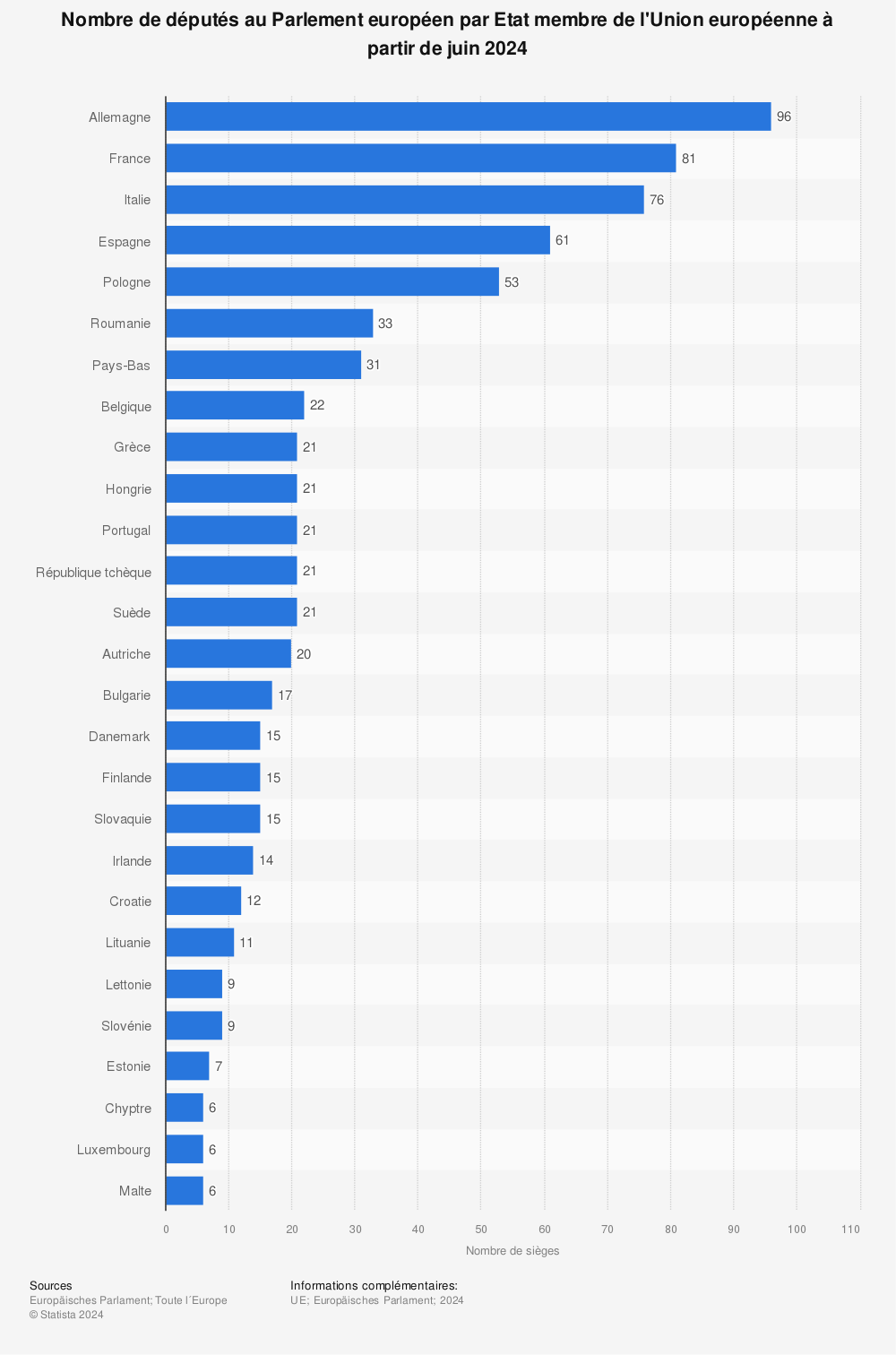 Statistique: Répartition des sièges au Parlement européen en 2014, selon le pays | Statista