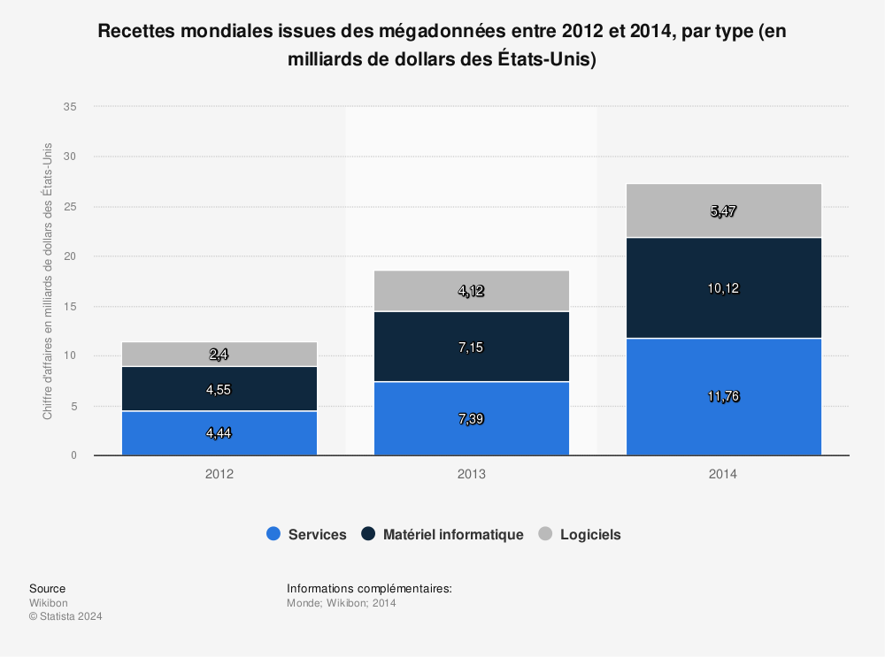 Statistique: Recettes mondiales issues des mégadonnées entre 2012 et 2014, par type (en milliards de dollars des États-Unis) | Statista