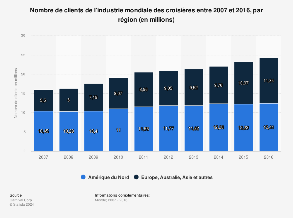 Statistique: Nombre de clients de l’industrie mondiale des croisières entre 2007 et 2016, par région (en millions) | Statista