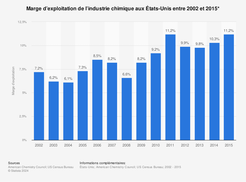 Statistique: Marge d’exploitation de l’industrie chimique aux États-Unis entre 2002 et 2015* | Statista