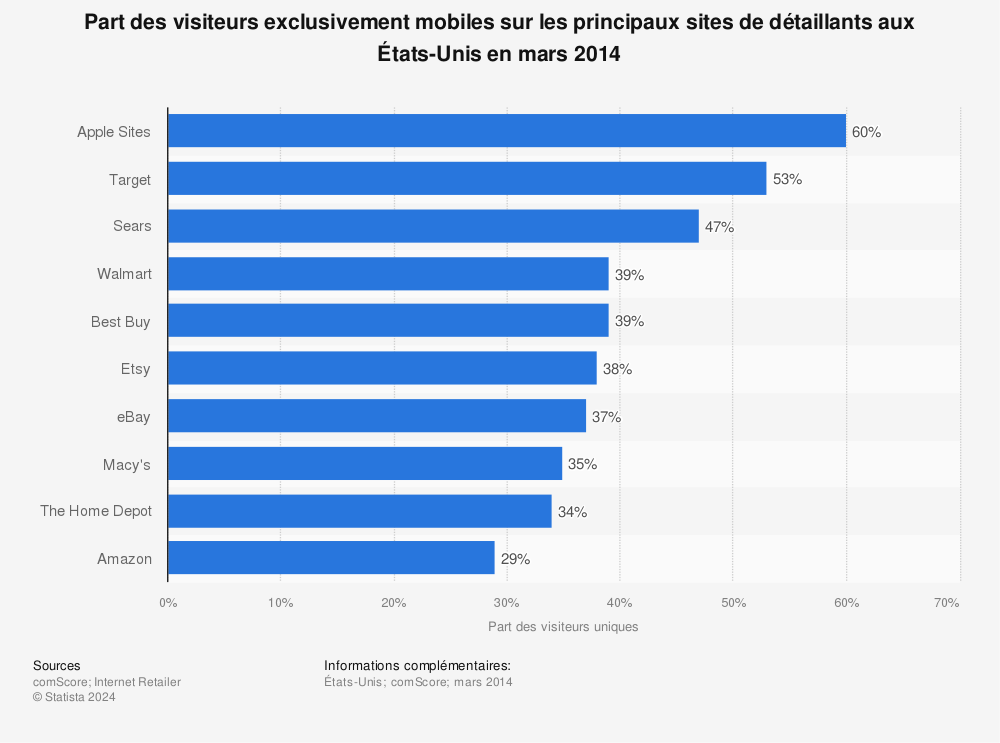 Statistique: Part des visiteurs exclusivement mobiles sur les principaux sites de détaillants aux États-Unis en mars 2014 | Statista