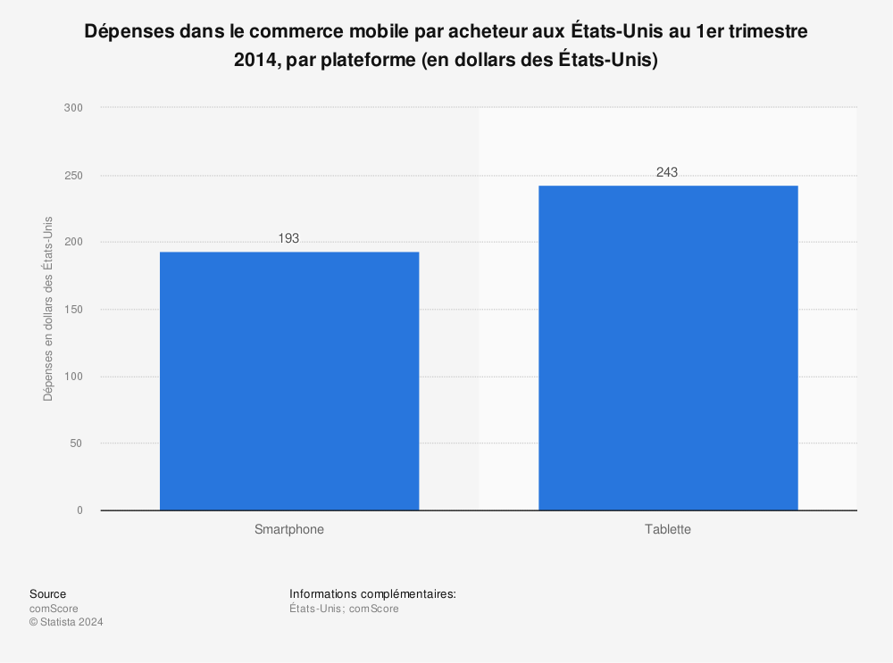 Statistique: Dépenses dans le commerce mobile par acheteur aux États-Unis au 1er trimestre 2014, par plateforme (en dollars des États-Unis) | Statista
