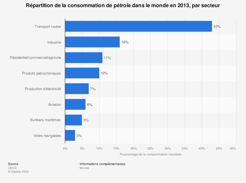 Statistique: Répartition de la consommation de pétrole dans le monde en 2013, par secteur | Statista