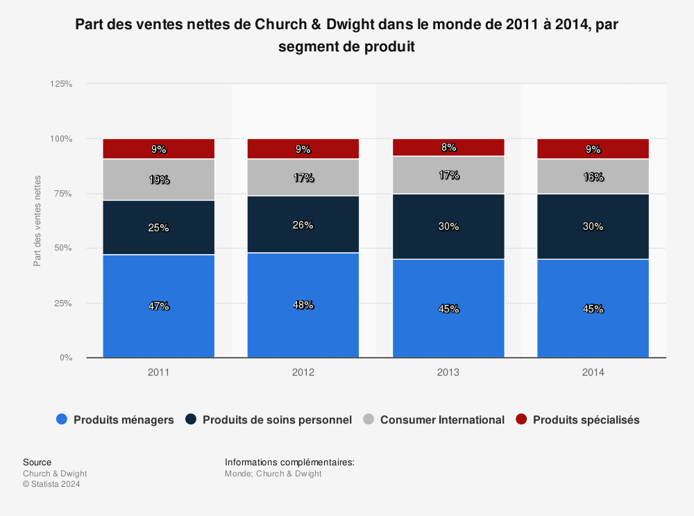 Statistique: Part des ventes nettes de Church & Dwight dans le monde de 2011 à 2014, par segment de produit | Statista
