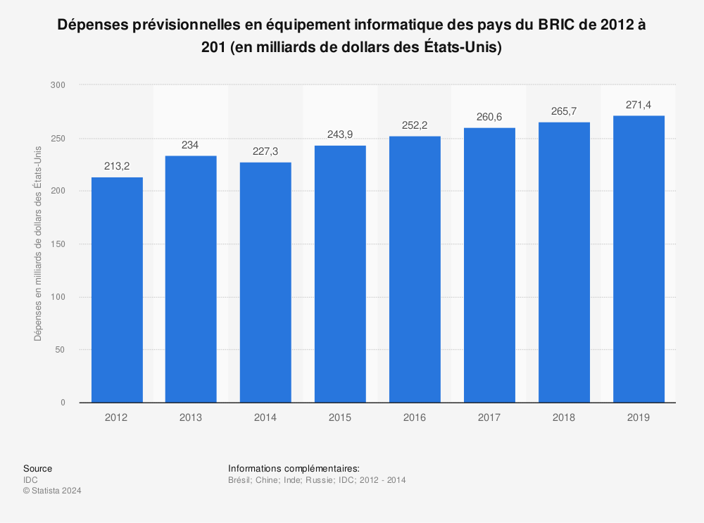 Statistique: Dépenses prévisionnelles en équipement informatique des pays du BRIC de 2012 à 201 (en milliards de dollars des États-Unis) | Statista