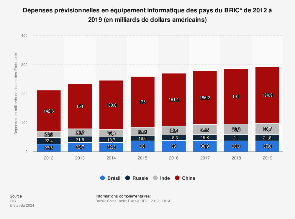 Statistique: Dépenses prévisionnelles en équipement informatique des pays du BRIC* de 2012 à 2019 (en milliards de dollars américains) | Statista