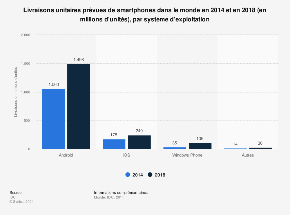 Statistique: Livraisons unitaires prévues de smartphones dans le monde en 2014 et en 2018 (en millions d'unités), par système d'exploitation | Statista