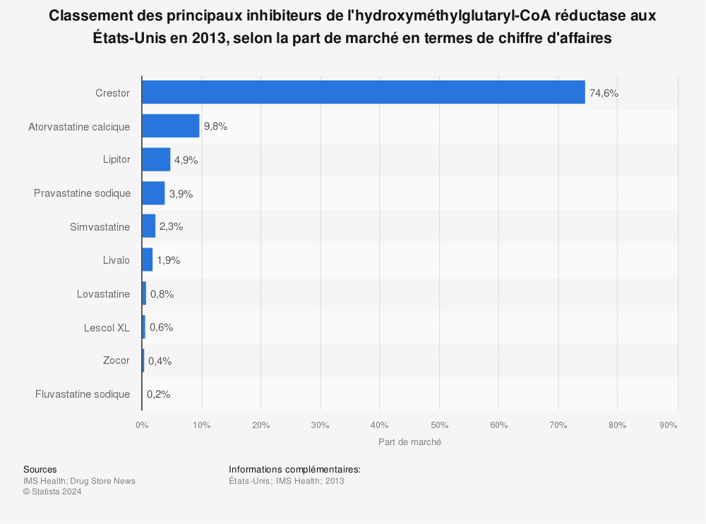 Statistique: Classement des principaux inhibiteurs de l'hydroxyméthylglutaryl-CoA réductase aux États-Unis en 2013, selon la part de marché en termes de chiffre d'affaires | Statista