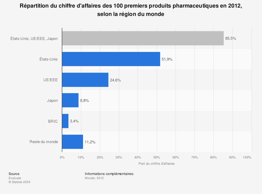 Statistique: Répartition du chiffre d'affaires des 100 premiers produits pharmaceutiques en 2012, selon la région du monde | Statista