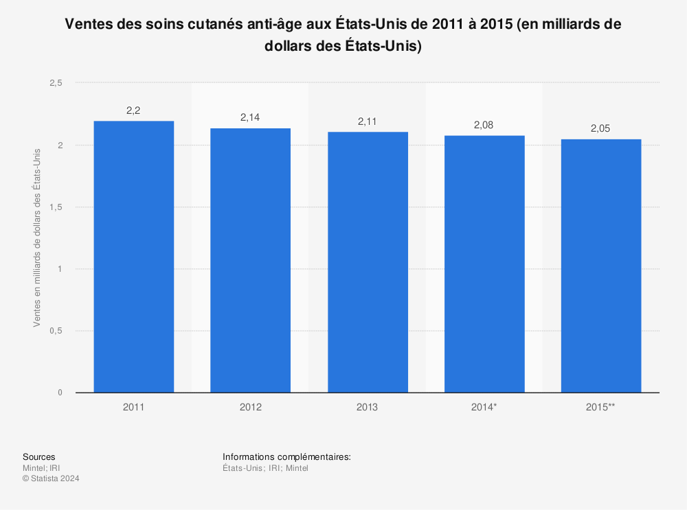 Statistique: Ventes des soins cutanés anti-âge aux États-Unis de 2011 à 2015 (en milliards de dollars des États-Unis) | Statista