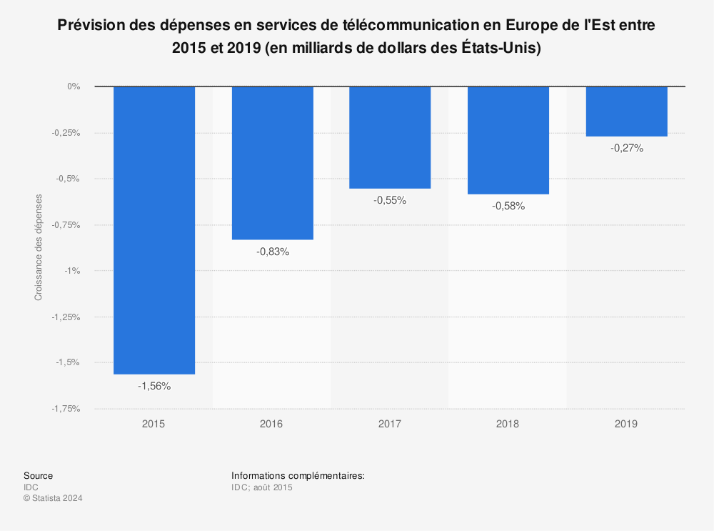 Statistique: Prévision des dépenses en services de télécommunication en Europe de l'Est entre 2015 et 2019 (en milliards de dollars des États-Unis) | Statista