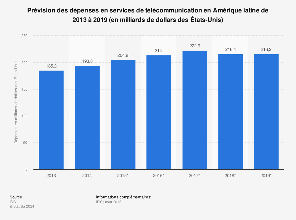 Statistique: Prévision des dépenses en services de télécommunication en Amérique latine de 2013 à 2019 (en milliards de dollars des États-Unis) | Statista