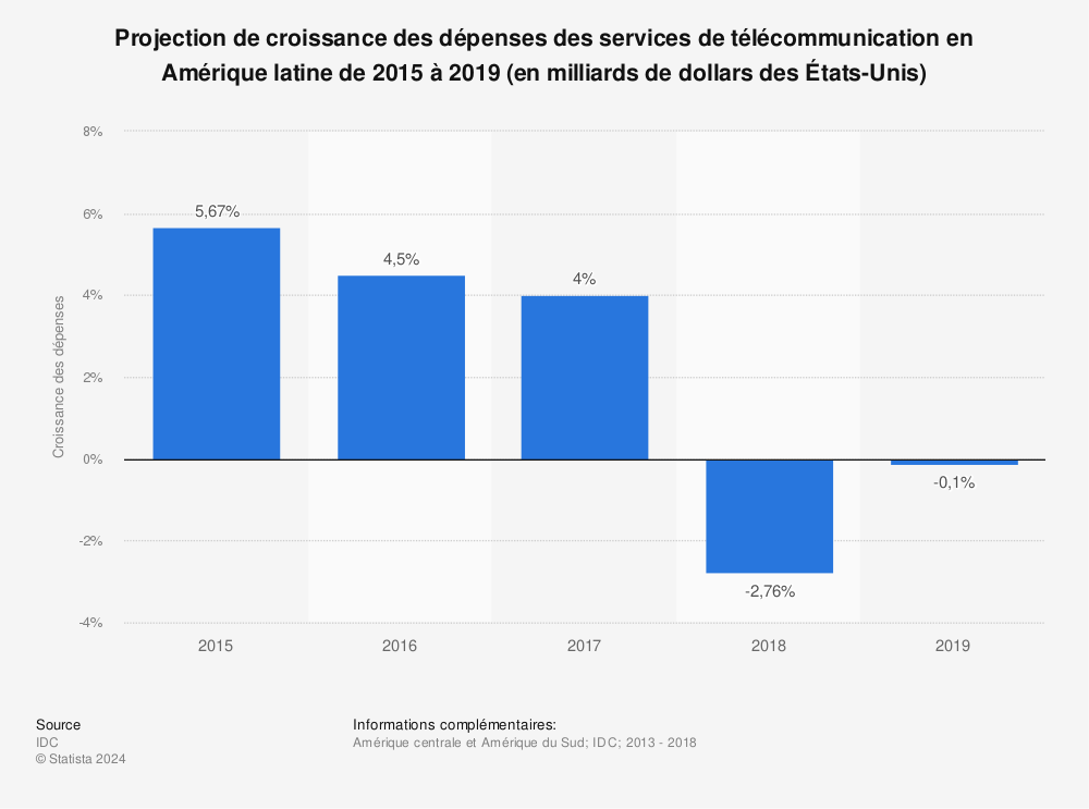 Statistique: Projection de croissance des dépenses des services de télécommunication en Amérique latine de 2015 à 2019 (en milliards de dollars des États-Unis) | Statista