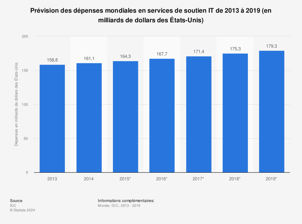 Statistique: Prévision des dépenses mondiales en services de soutien IT de 2013 à 2019 (en milliards de dollars des États-Unis) | Statista