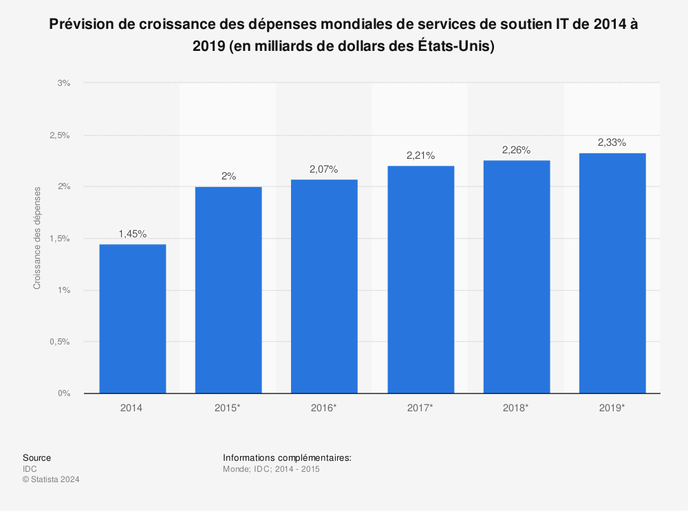 Statistique: Prévision de croissance des dépenses mondiales de services de soutien IT de 2014 à 2019 (en milliards de dollars des États-Unis) | Statista