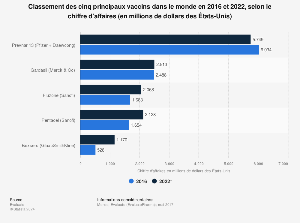 Statistique: Classement des cinq principaux vaccins dans le monde en 2016 et 2022, selon le chiffre d'affaires (en millions de dollars des États-Unis) | Statista