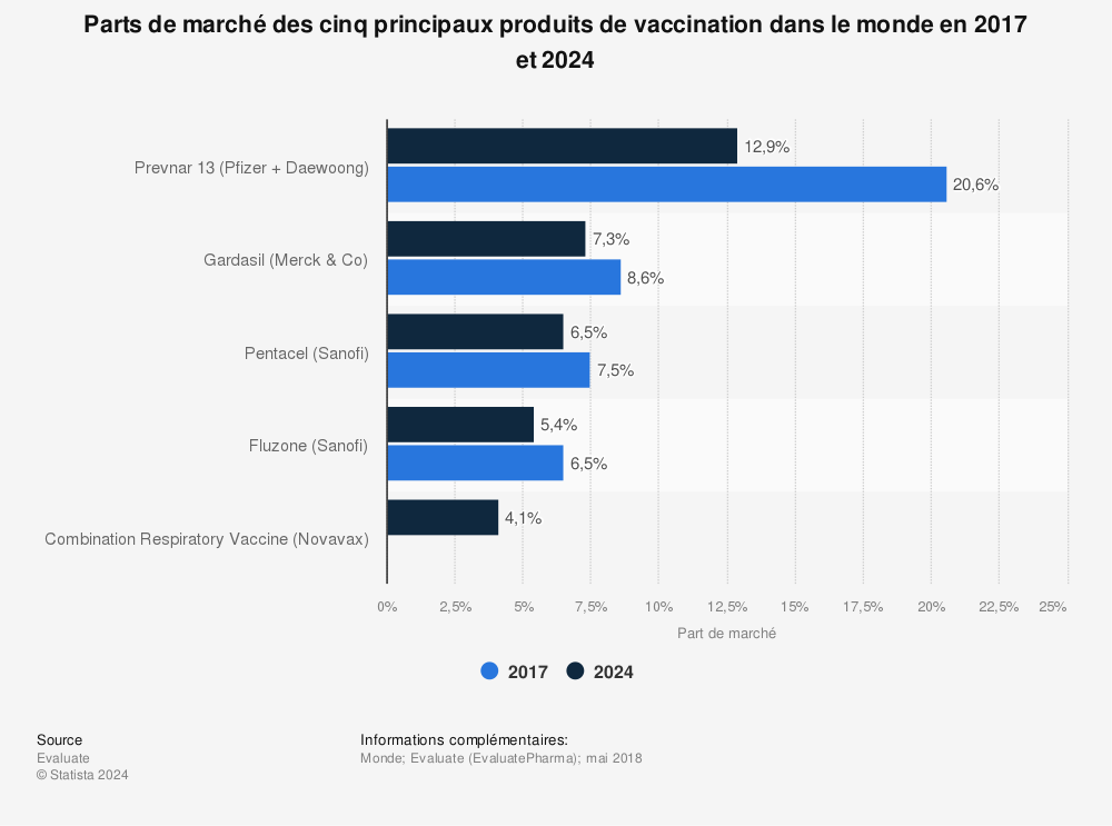 Statistique: Parts de marché des cinq principaux produits de vaccination dans le monde en 2017 et 2024 | Statista