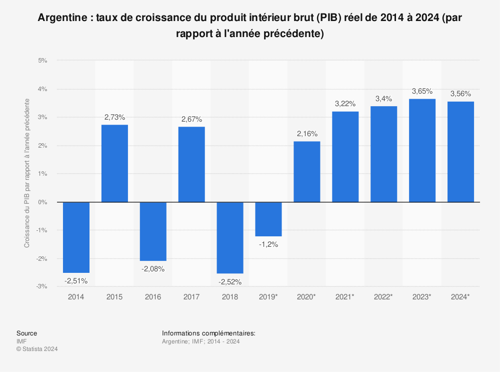 Statistique: Argentine : taux de croissance du produit intérieur brut (PIB) réel de 2014 à 2024 (par rapport à l'année précédente) | Statista