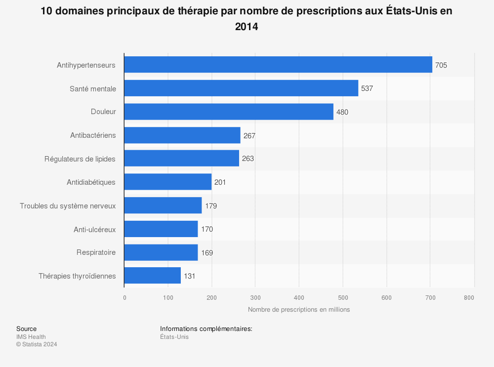Statistique: 10 domaines principaux de thérapie par nombre de prescriptions aux États-Unis en 2014 | Statista