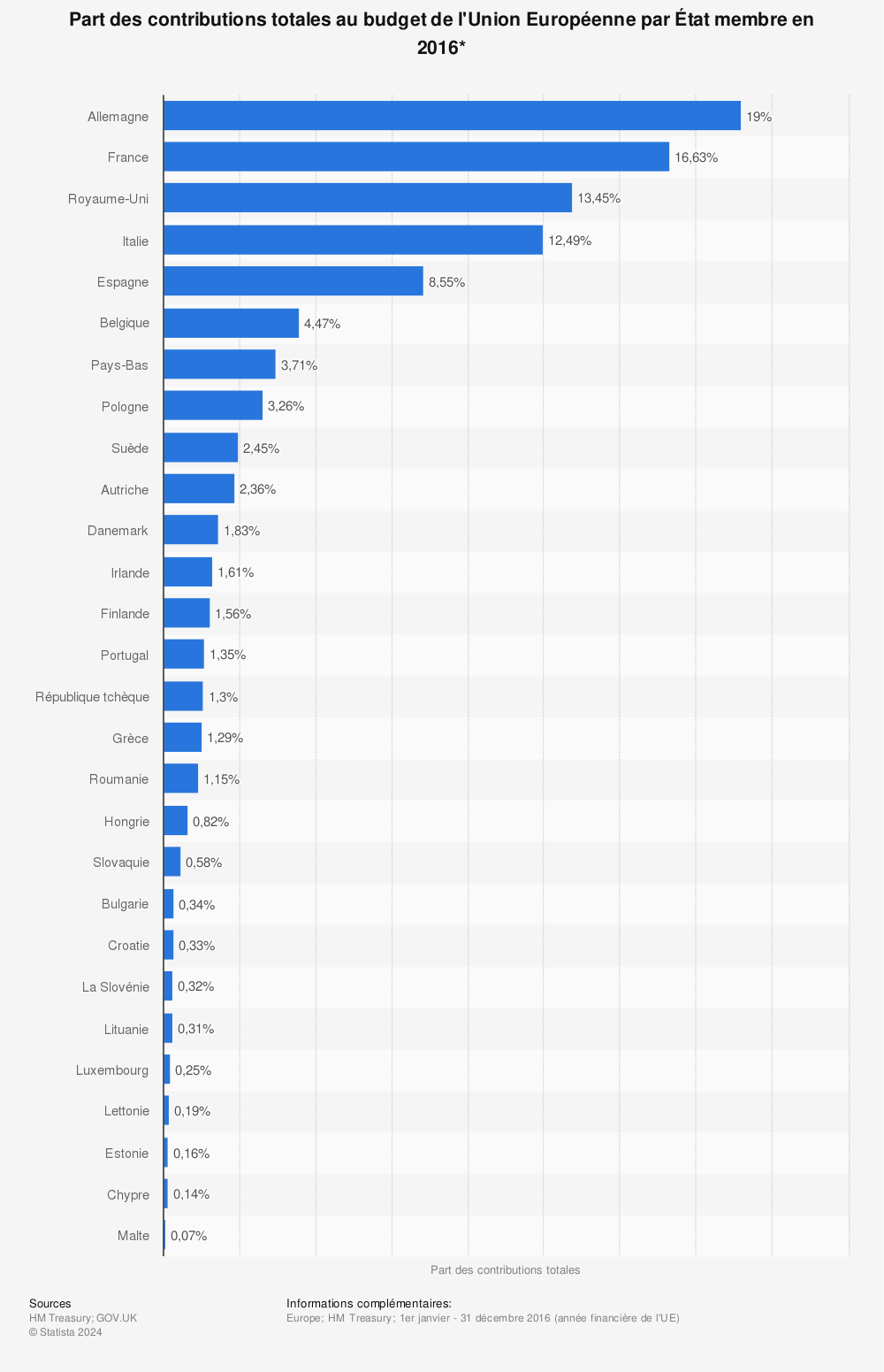 Statistique: Part des contributions totales au budget de l'Union Européenne par État membre en 2016* | Statista
