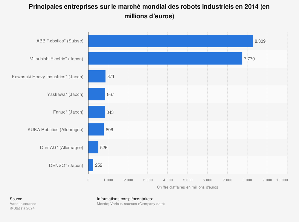 Statistique: Principales entreprises sur le marché mondial des robots industriels en 2014 (en millions d'euros) | Statista
