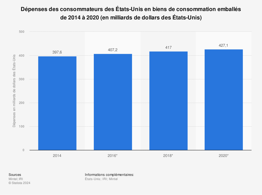 Statistique: Dépenses des consommateurs des États-Unis en biens de consommation emballés de 2014 à 2020 (en milliards de dollars des États-Unis) | Statista