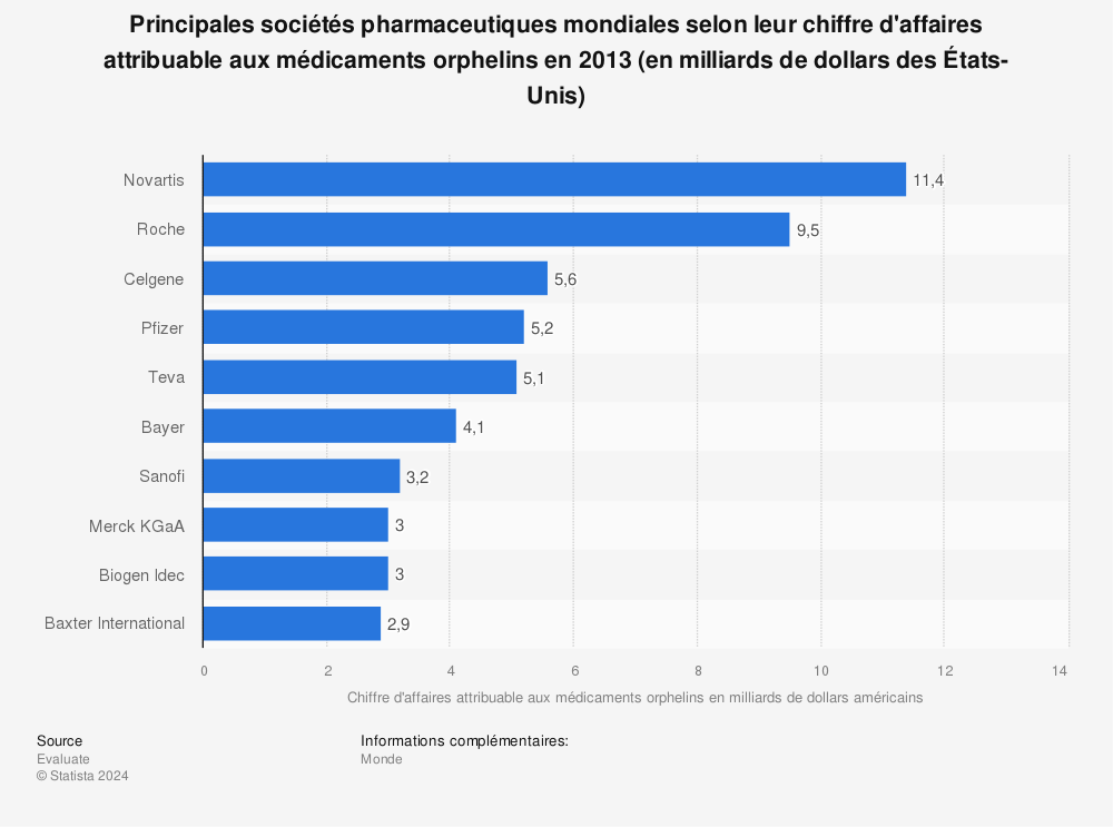 Statistique: Principales sociétés pharmaceutiques mondiales selon leur chiffre d'affaires attribuable aux médicaments orphelins en 2013 (en milliards de dollars des États-Unis) | Statista