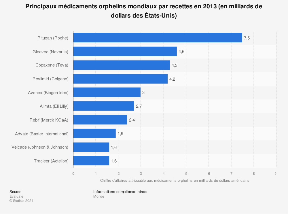 Statistique: Principaux médicaments orphelins mondiaux par recettes en 2013 (en milliards de dollars des États-Unis) | Statista