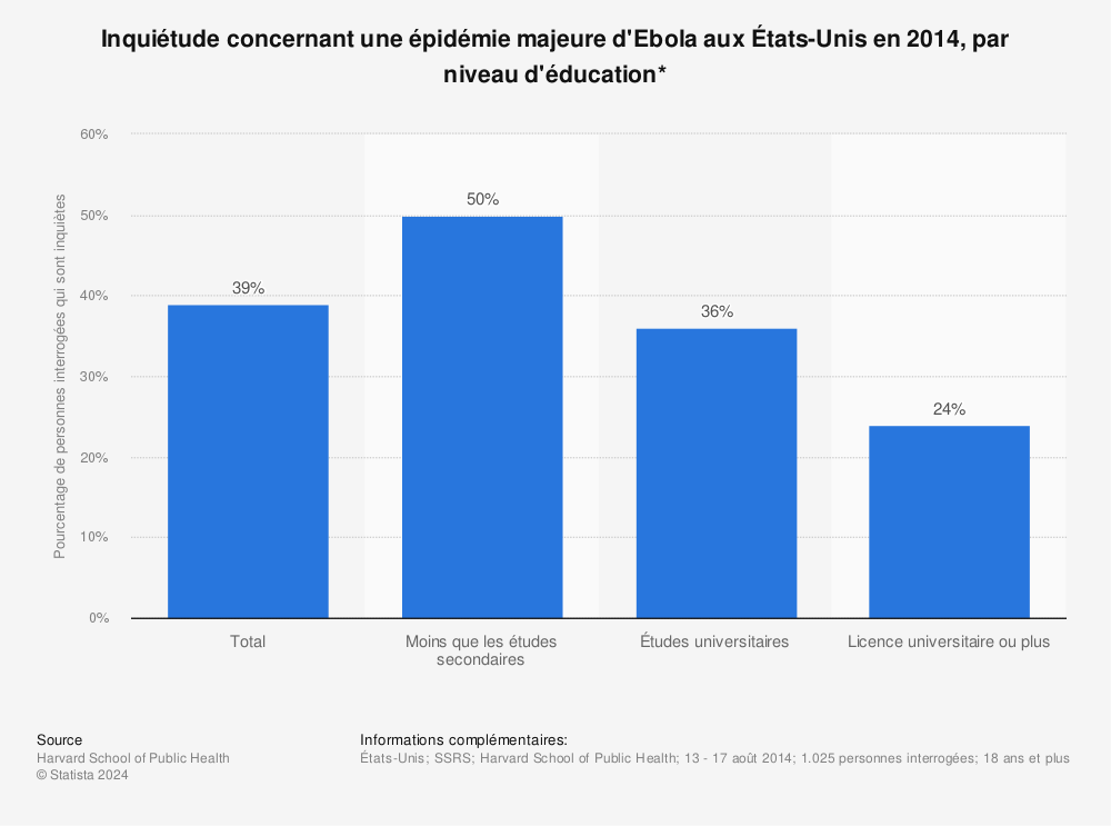 Statistique: Inquiétude concernant une épidémie majeure d'Ebola aux États-Unis en 2014, par niveau d'éducation* | Statista