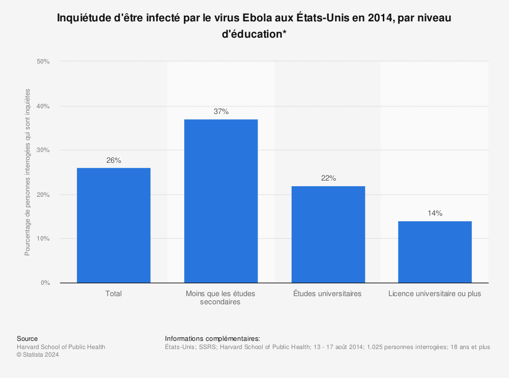 Statistique: Inquiétude d'être infecté par le virus Ebola aux États-Unis en 2014, par niveau d'éducation* | Statista