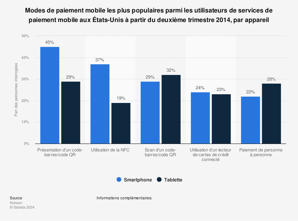 Statistique: Modes de paiement mobile les plus populaires parmi les utilisateurs de services de paiement mobile aux États-Unis à partir du deuxième trimestre 2014, par appareil | Statista