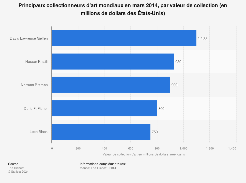 Statistique: Principaux collectionneurs d'art mondiaux en mars 2014, par valeur de collection (en millions de dollars des États-Unis) | Statista
