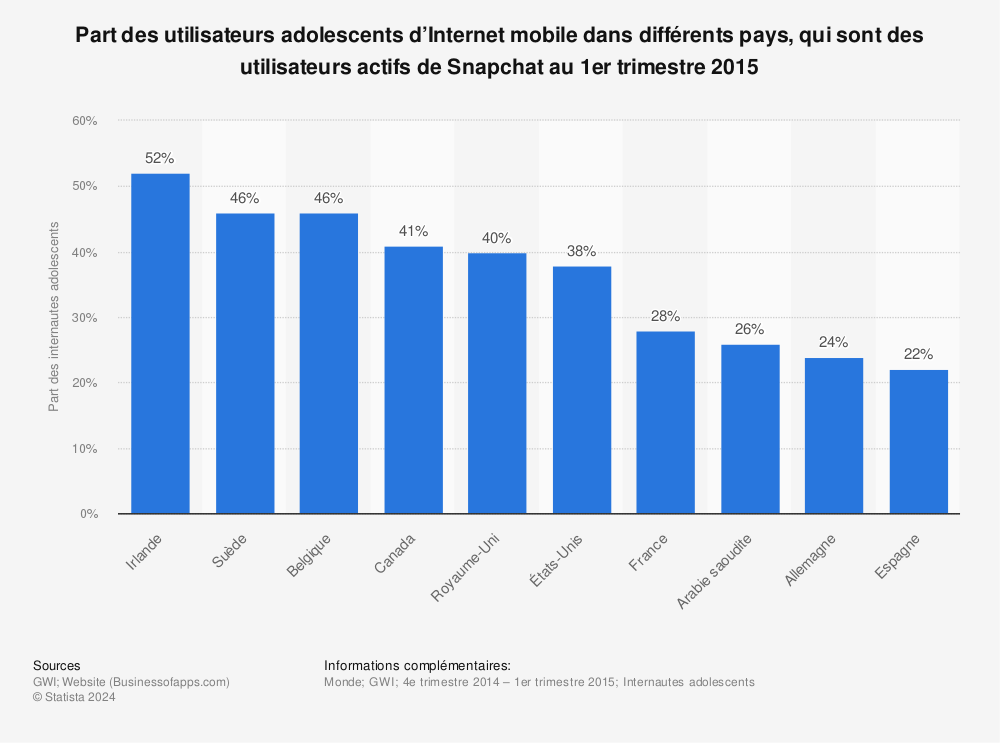 Statistique: Part des utilisateurs adolescents d’Internet mobile dans différents pays, qui sont des utilisateurs actifs de Snapchat au 1er trimestre 2015 | Statista
