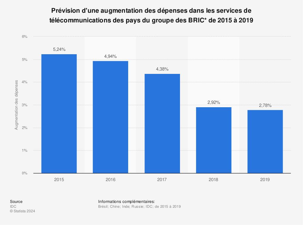 Statistique: Prévision d'une augmentation des dépenses dans les services de télécommunications des pays du groupe des BRIC* de 2015 à 2019 | Statista