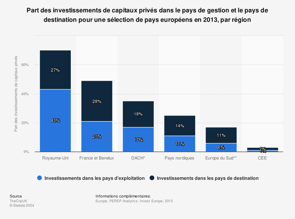 Statistique: Part des investissements de capitaux privés dans le pays de gestion et le pays de destination pour une sélection de pays européens en 2013, par région | Statista