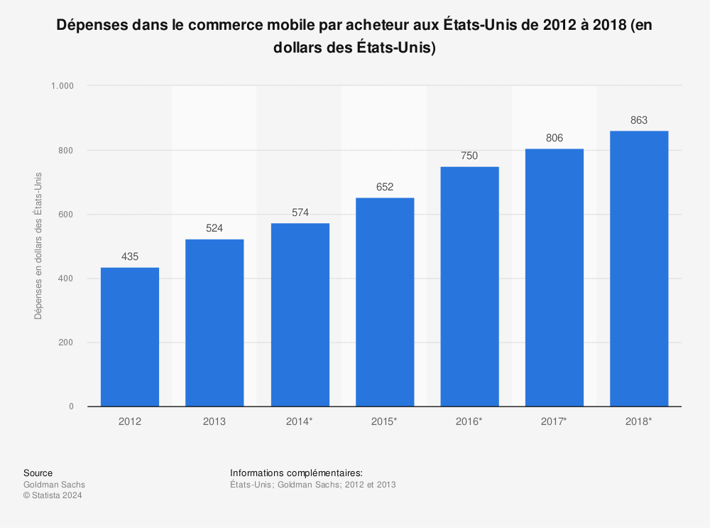 Statistique: Dépenses dans le commerce mobile par acheteur aux États-Unis de 2012 à 2018 (en dollars des États-Unis) | Statista