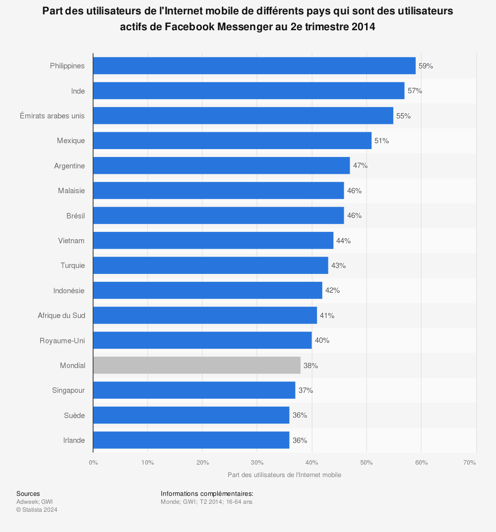 Statistique: Part des utilisateurs de l'Internet mobile de différents pays qui sont des utilisateurs actifs de Facebook Messenger au 2e trimestre 2014 | Statista
