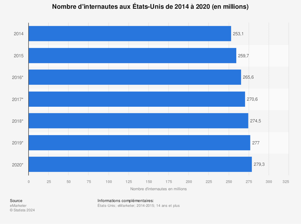 Statistique: Nombre d'internautes aux États-Unis de 2014 à 2020 (en millions) | Statista
