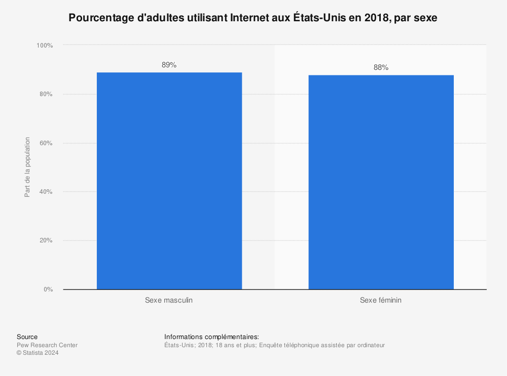 Statistique: Pourcentage d'adultes utilisant Internet aux États-Unis en 2018, par sexe | Statista