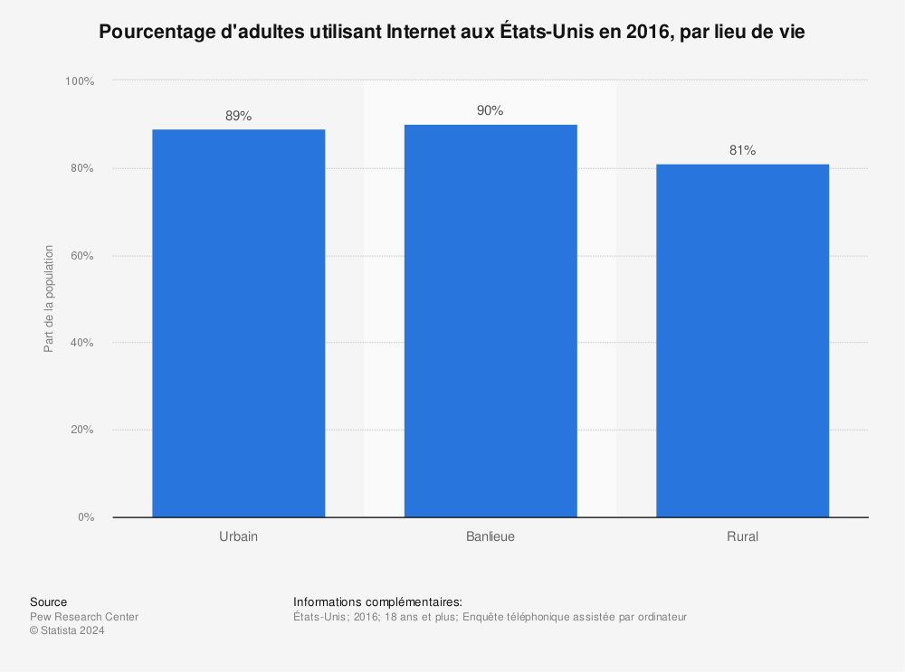 Statistique: Pourcentage d'adultes utilisant Internet aux États-Unis en 2016, par lieu de vie | Statista