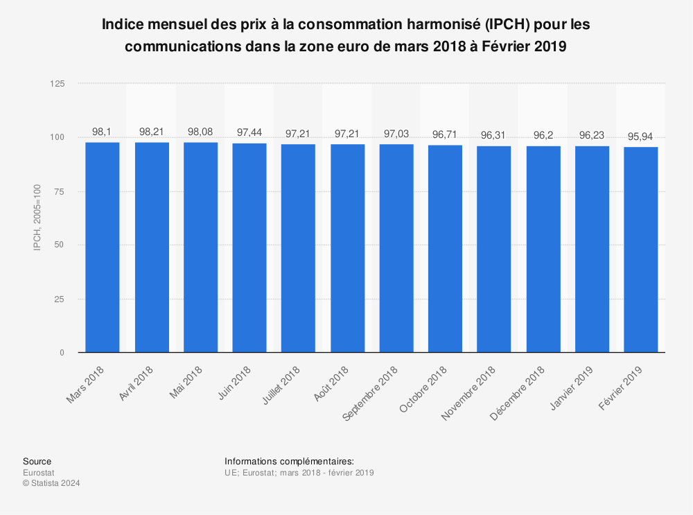 Statistique: Indice mensuel des prix à la consommation harmonisé (IPCH) pour les communications dans la zone euro de mars 2018 à Février 2019 | Statista