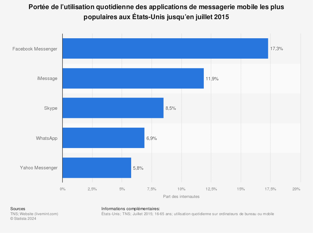 Statistique: Portée de l’utilisation quotidienne des applications de messagerie mobile les plus populaires aux États-Unis jusqu’en juillet 2015 | Statista