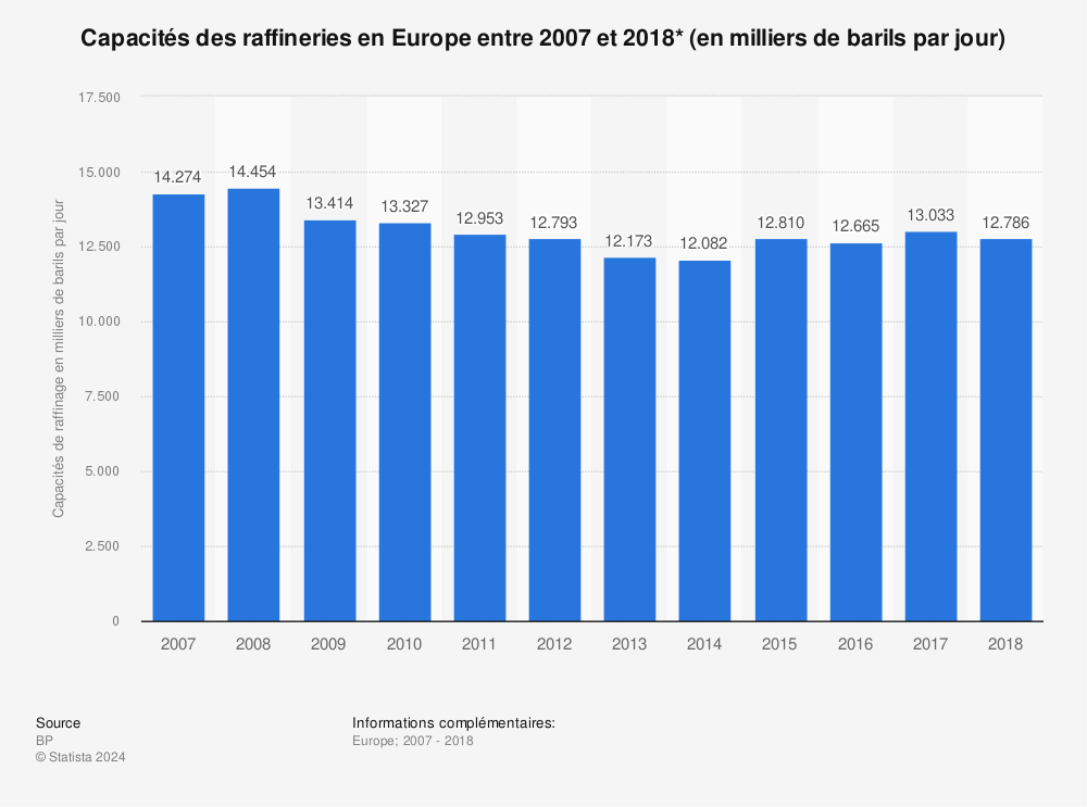Statistique: Capacités des raffineries en Europe entre 2007 et 2018* (en milliers de barils par jour) | Statista