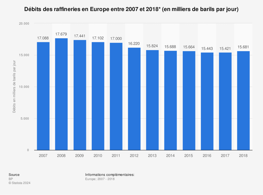 Statistique: Débits des raffineries en Europe entre 2007 et 2018* (en milliers de barils par jour) | Statista