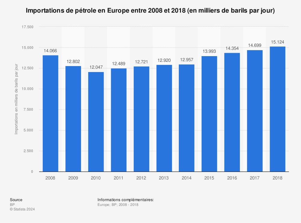 Statistique: Importations de pétrole en Europe entre 2008 et 2018 (en milliers de barils par jour) | Statista