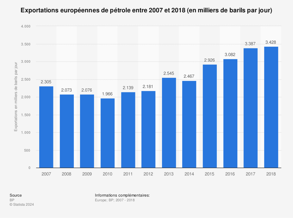 Statistique: Exportations européennes de pétrole entre 2007 et 2018 (en milliers de barils par jour) | Statista